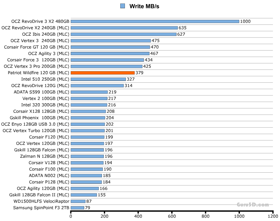 Обзор и тестирование SSD Patriot WildFire 120ГБ